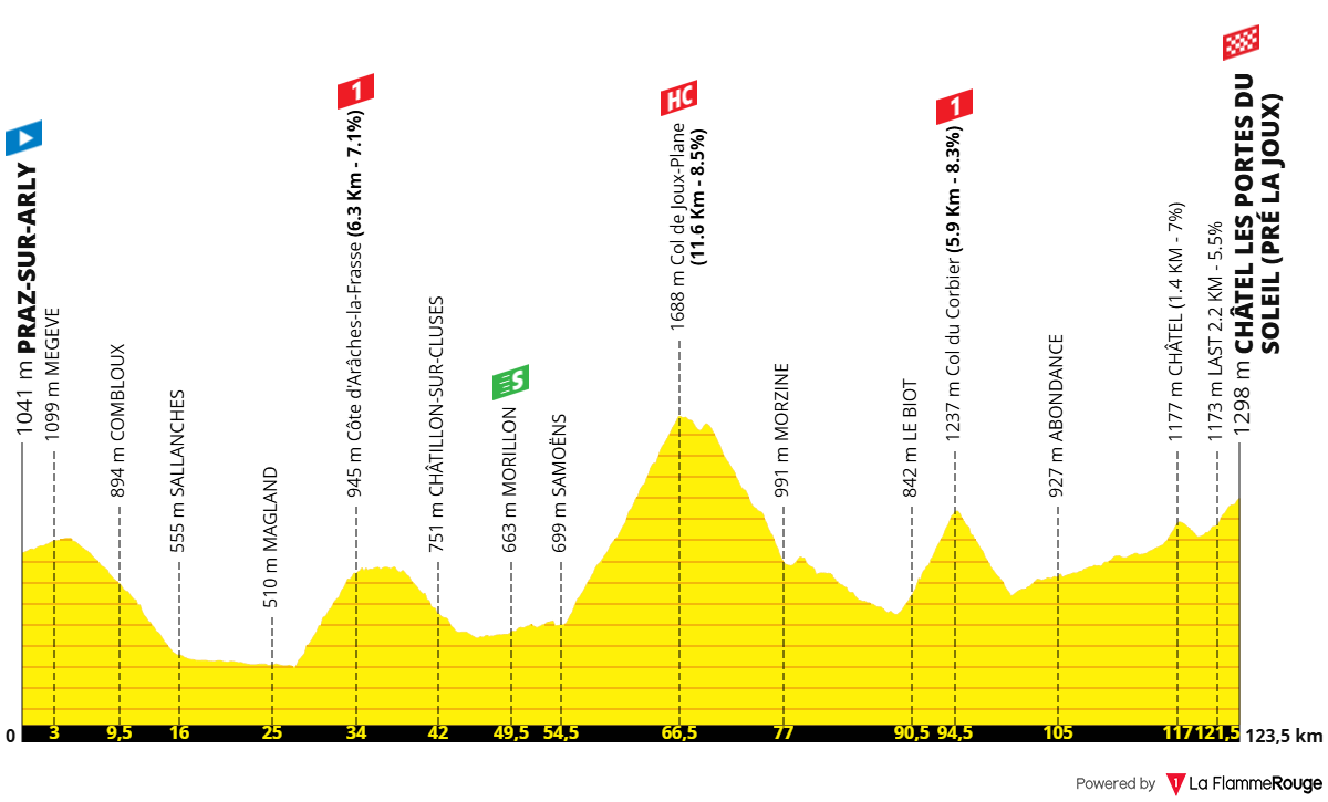 Etapeprofil for  9. etape af cykelløbet Tour de France Femmes avec Zwift